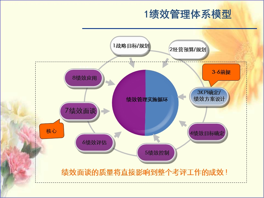 绩效面谈与改进(职场必备模板).ppt_第3页