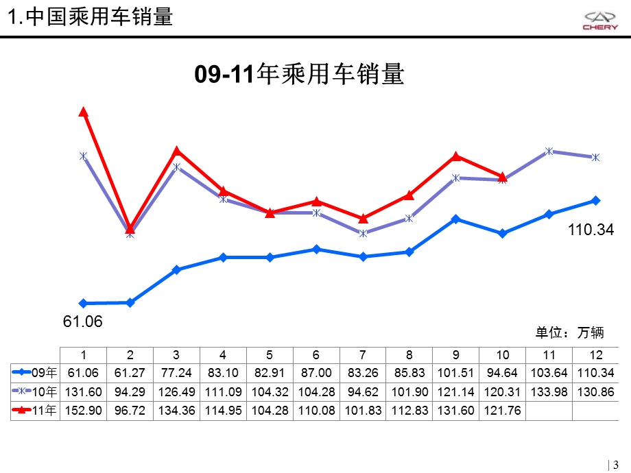 汽车市场与宏观调控.ppt_第3页