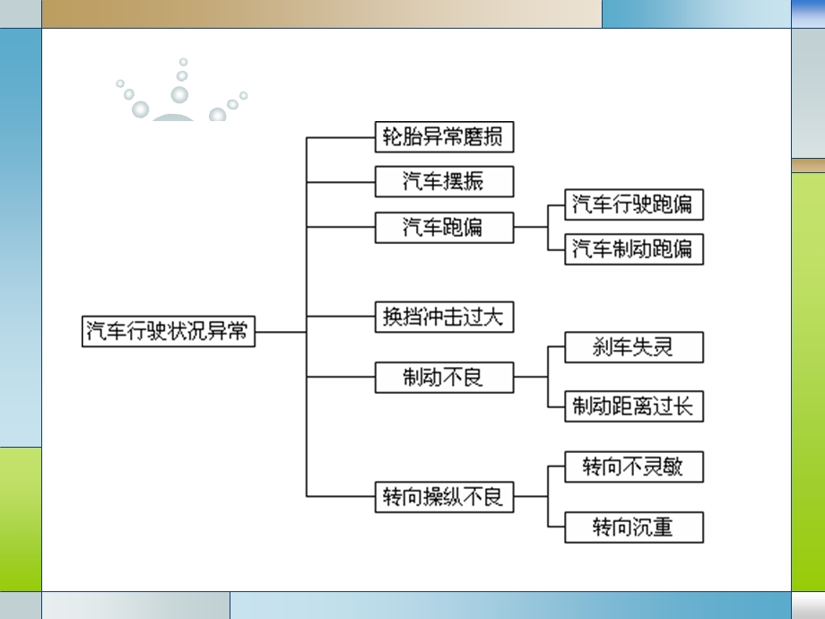 汽车行驶系统检修.ppt_第3页