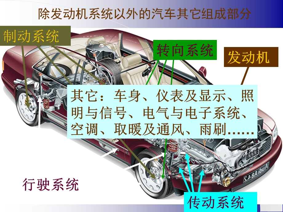 课题一认识汽车底盘.ppt_第3页