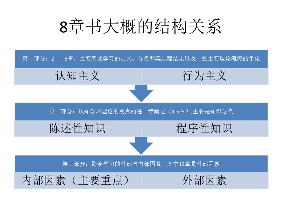 谈谈我们心理学这八章书(低版本).ppt_第2页