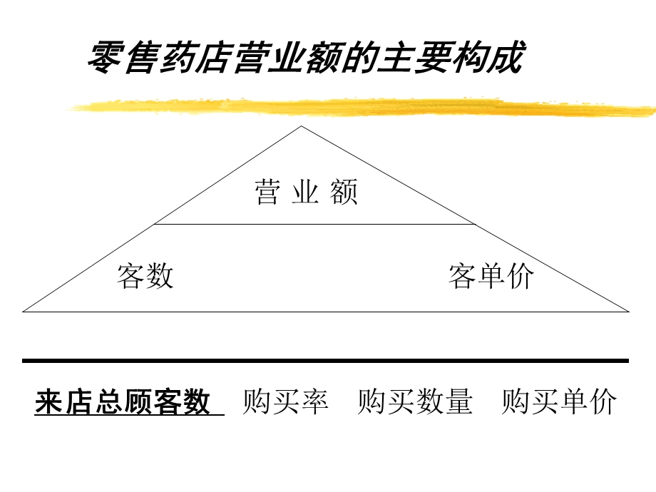 药店新店员培训.ppt_第3页