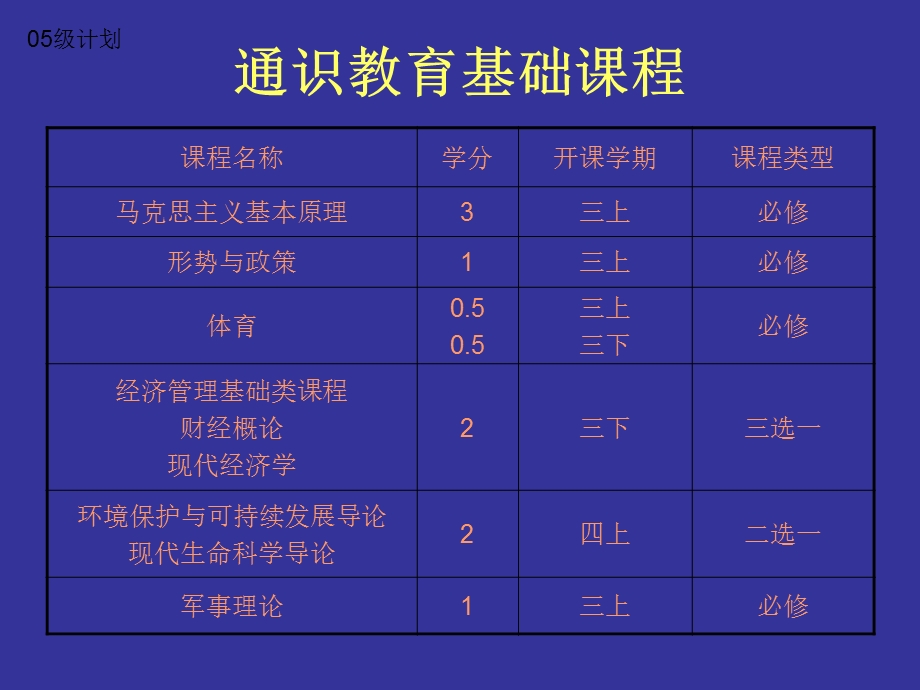 通识教育基础课程.ppt_第2页