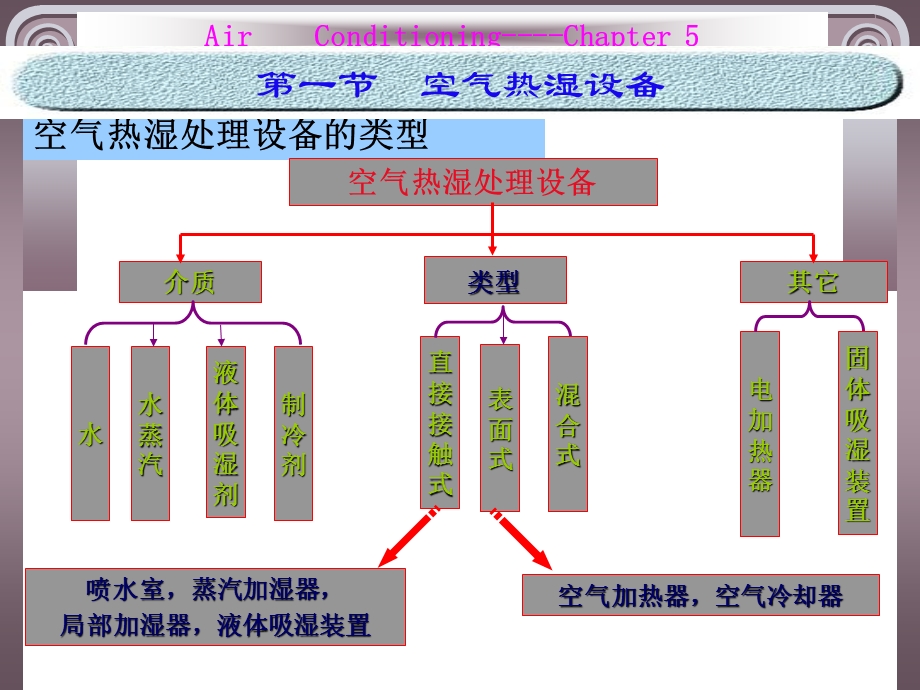 空调热湿处理设备.ppt_第2页