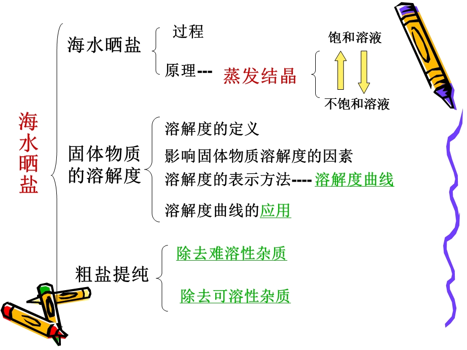 第二节海水晒盐.ppt_第3页