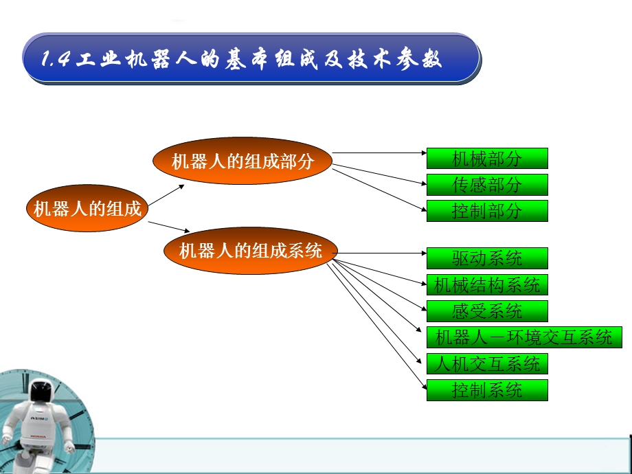 1.4工业机器人的基本组成及技术参数.ppt_第2页