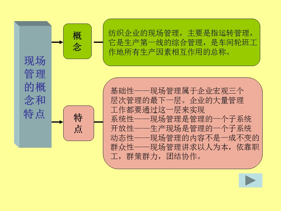 模块四现场管理.ppt_第3页