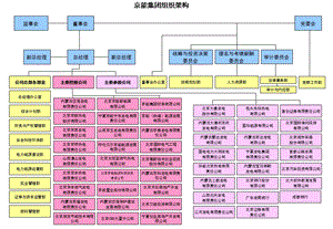 京能集团组织架构.ppt