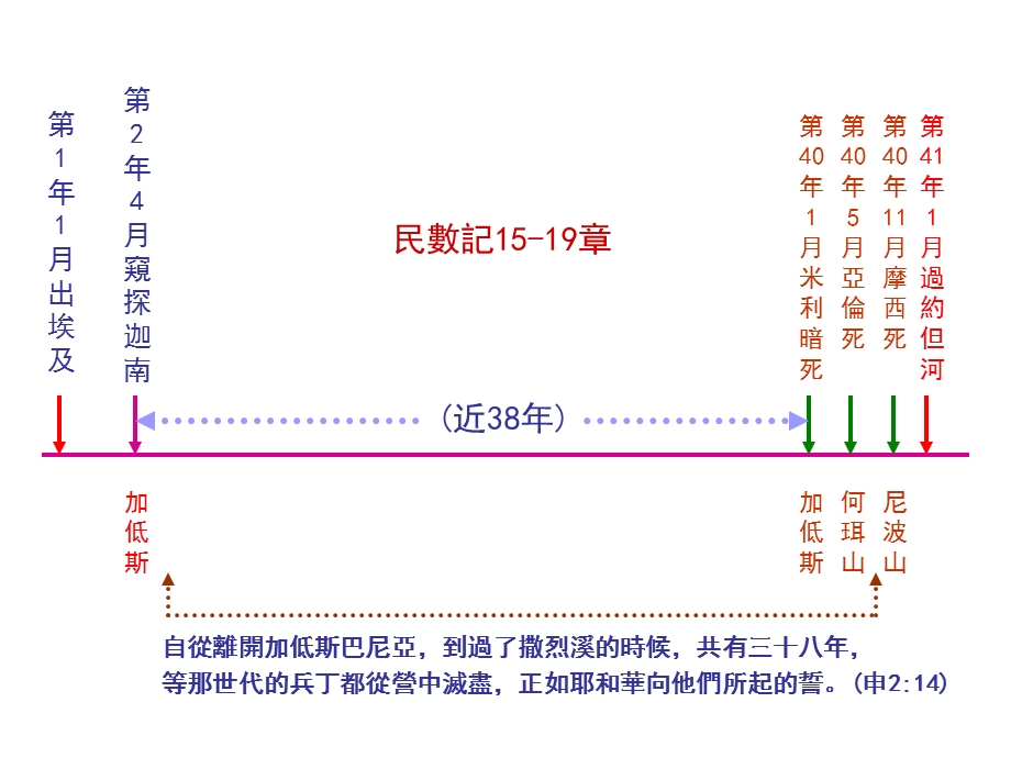 旧约概览6申命记.ppt_第3页