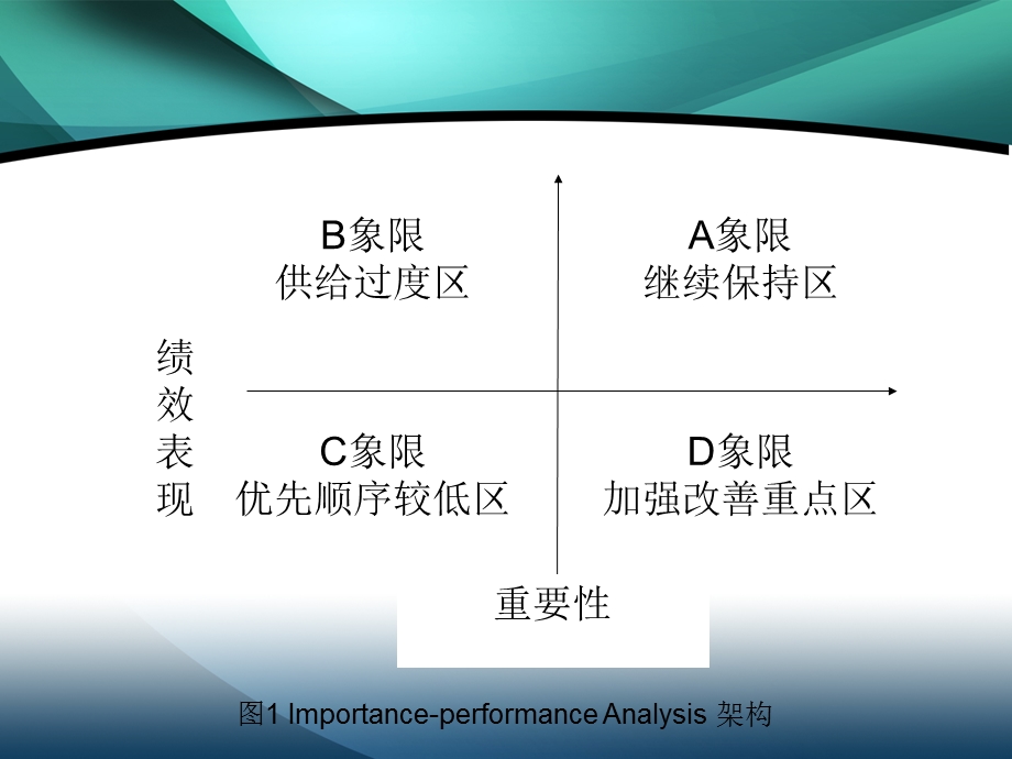 重要性-绩效表现分析(IPA)及其实现.ppt_第3页