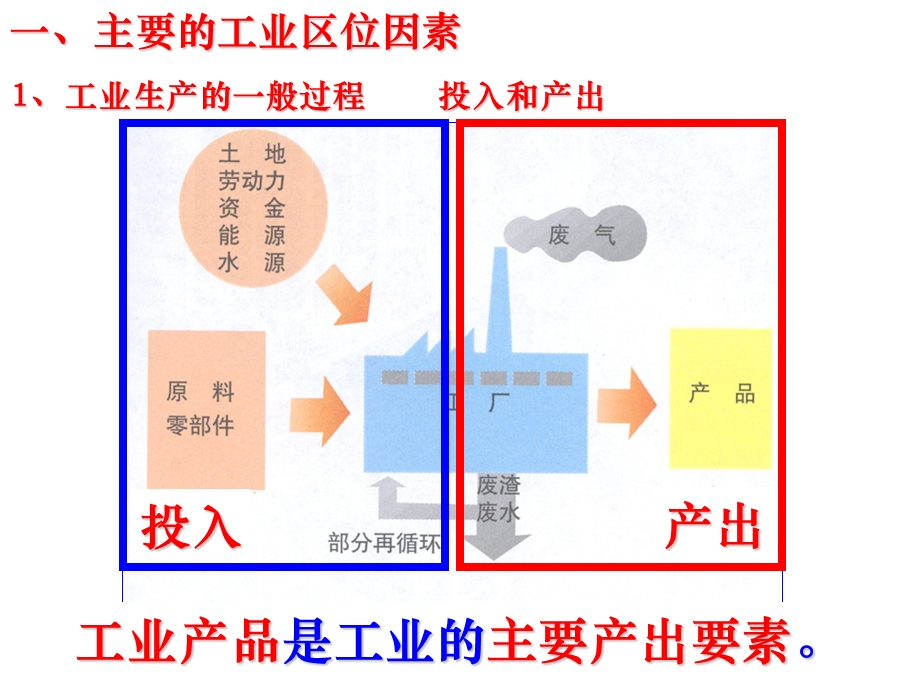 33工业区位因素与工业地域联系ok修改.ppt_第3页