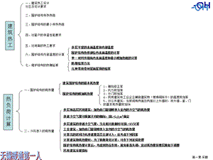 注册设备工程师暖通空调专业考试(第二版)教材提纲.ppt