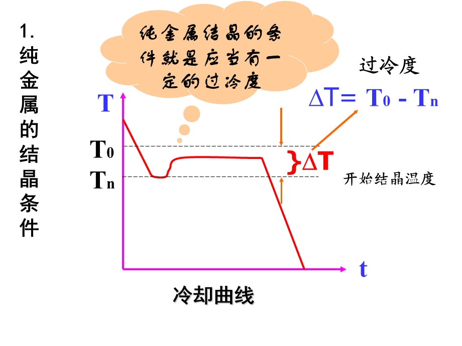 第二节纯金属的结晶.ppt_第3页