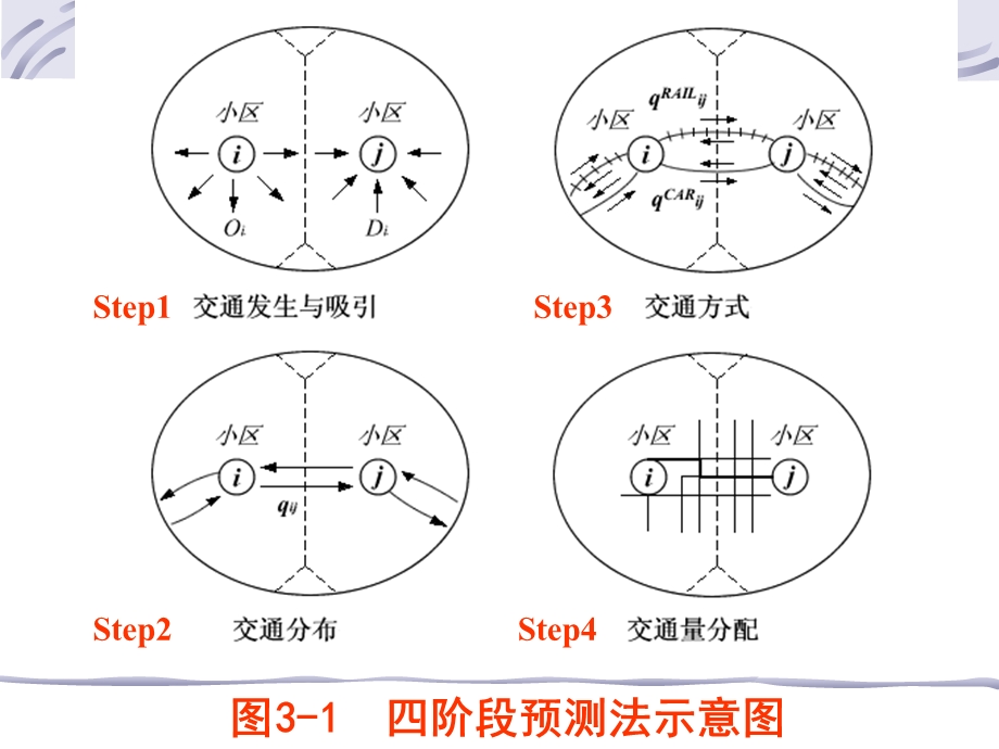 32交通分布预测.ppt_第2页