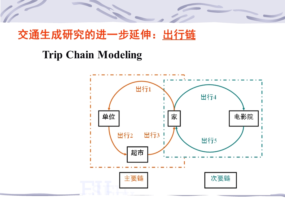 32交通分布预测.ppt_第3页