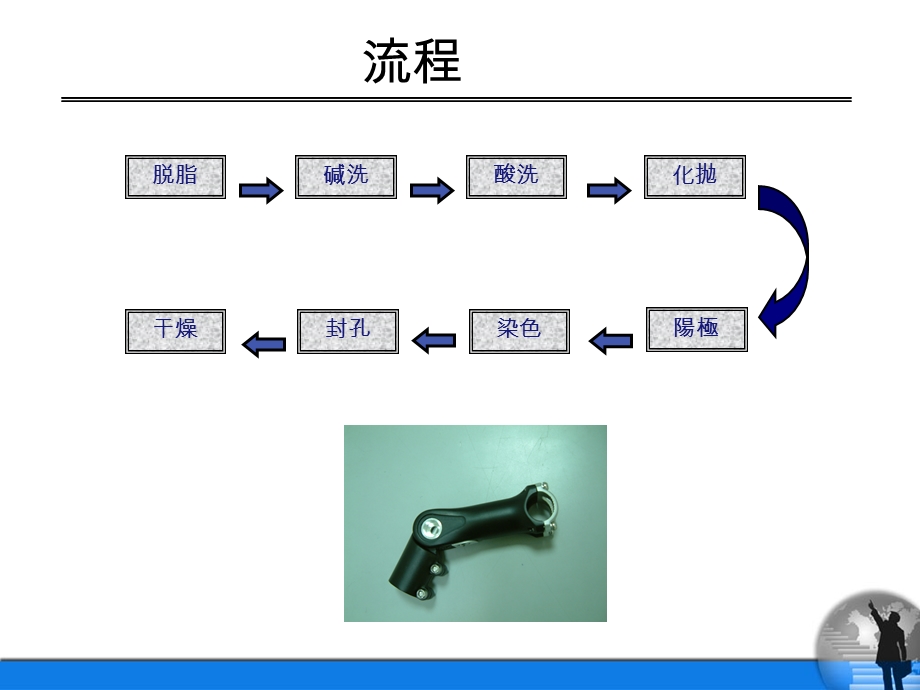 阳极氧化处理简介.ppt_第3页