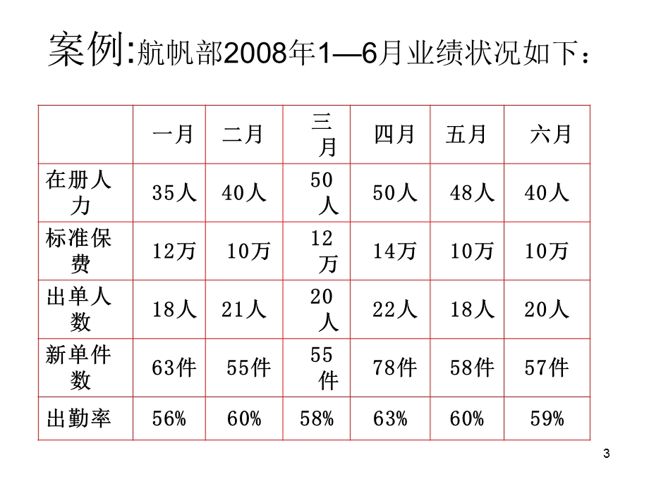 运用KPI指标解决问题.ppt_第3页