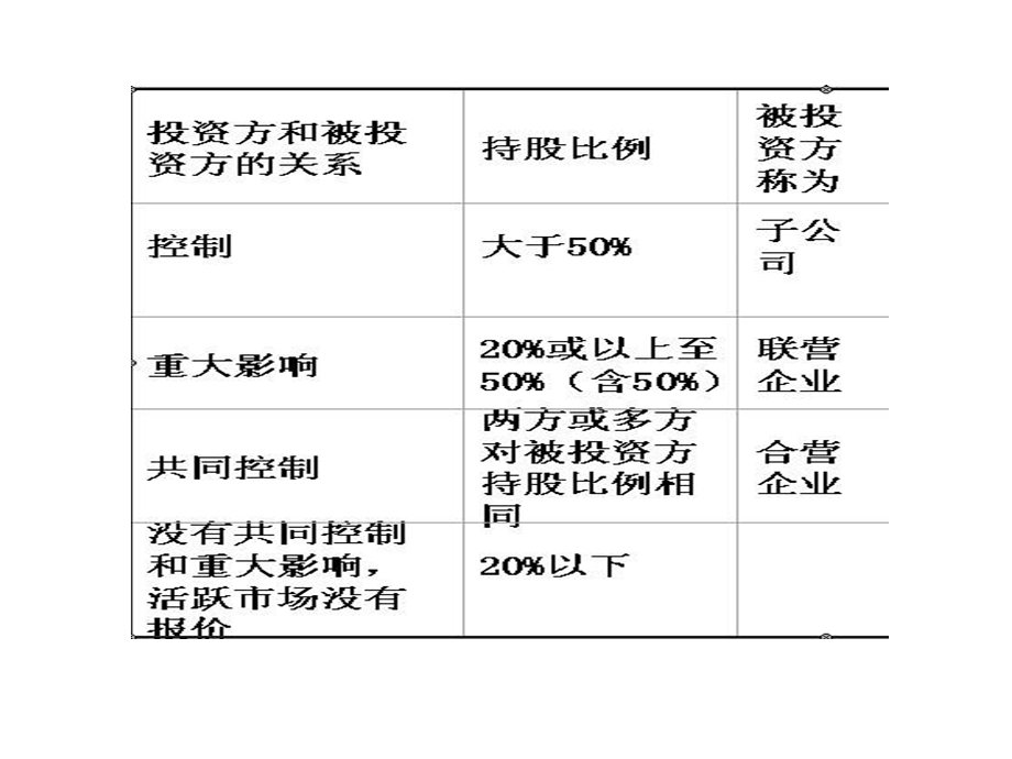 长期股权投资-成本法.ppt_第3页