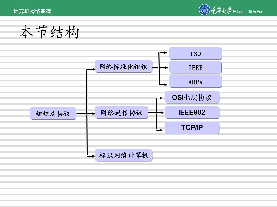 认识网络标准及通信协议.ppt_第2页