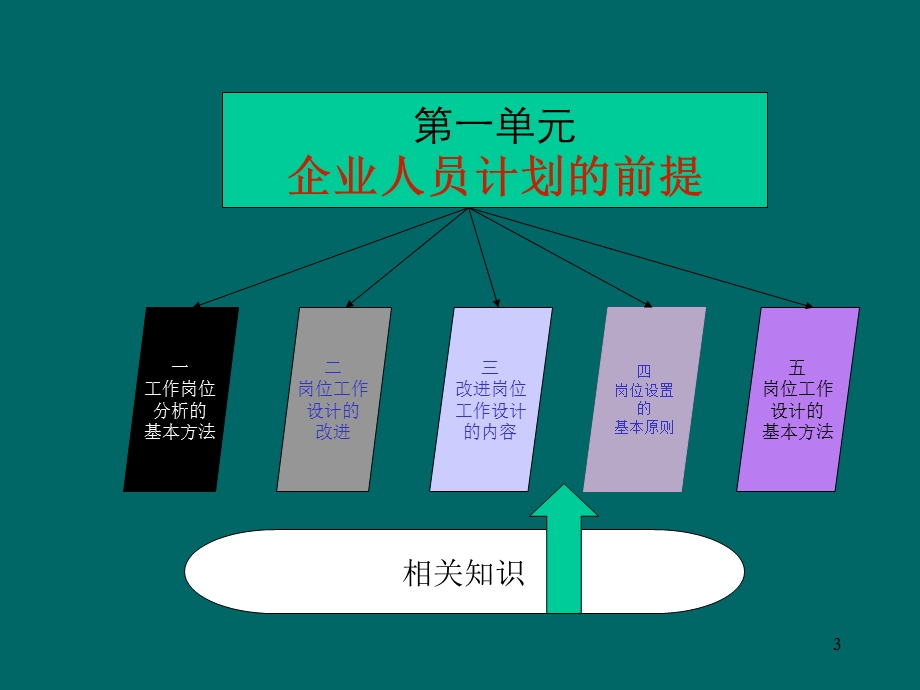 人力规划二级.ppt_第3页