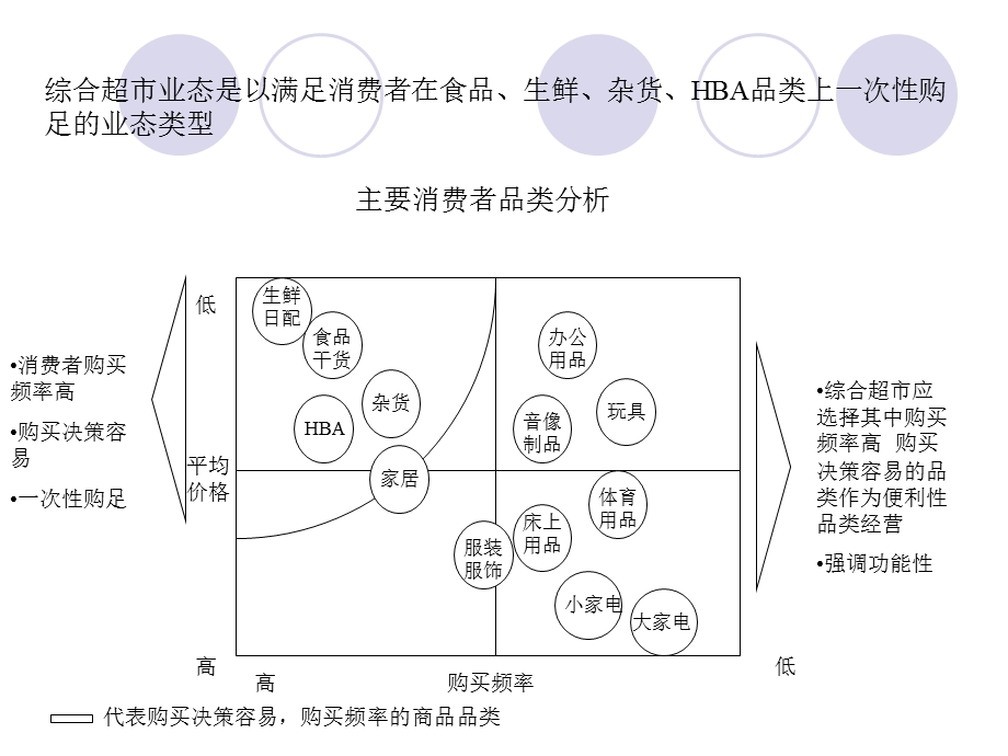 综合超市的业态特征、功能、商品结构和选择.ppt_第2页