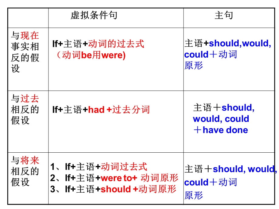 虚拟语气时态退步表格经典例题.ppt_第3页