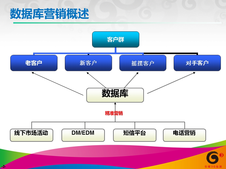 数据库营销{非看不可}.ppt_第3页