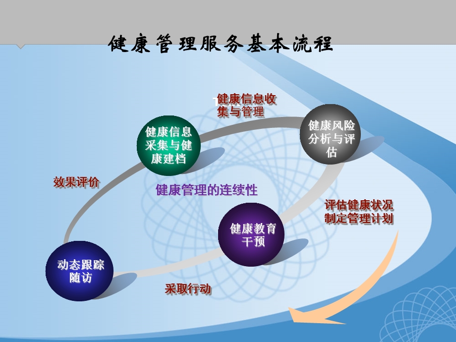 农民健康信息采集检查与健康建档石海宾.ppt_第2页