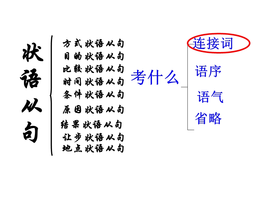 状语从句考点归纳.ppt_第3页