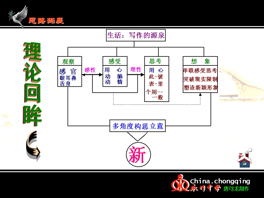 话题作文思路拓展.ppt_第3页