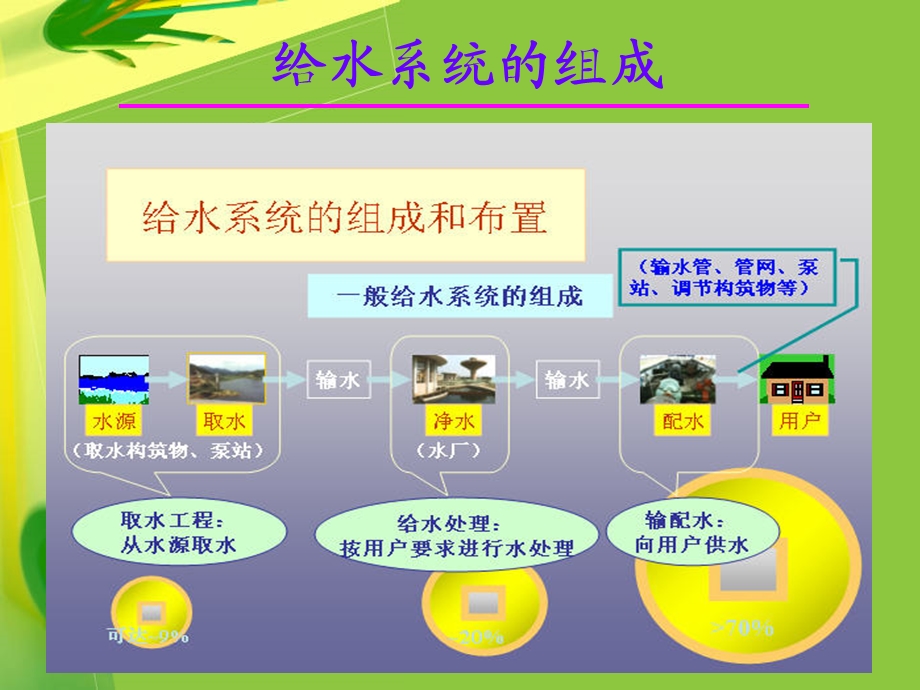 给水系统分类.ppt_第3页