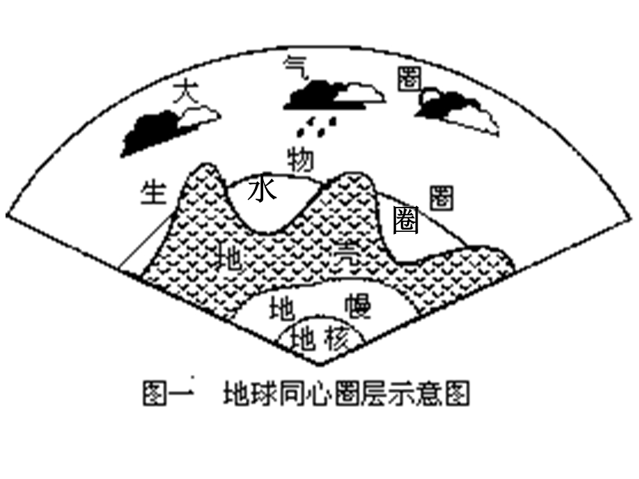 地球的外部圈层.ppt_第1页