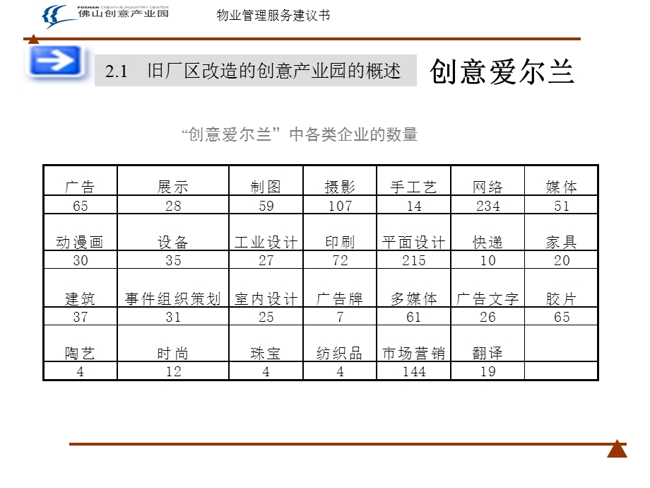 XX创意产业园物业服务建议书(PPT38页).ppt_第3页