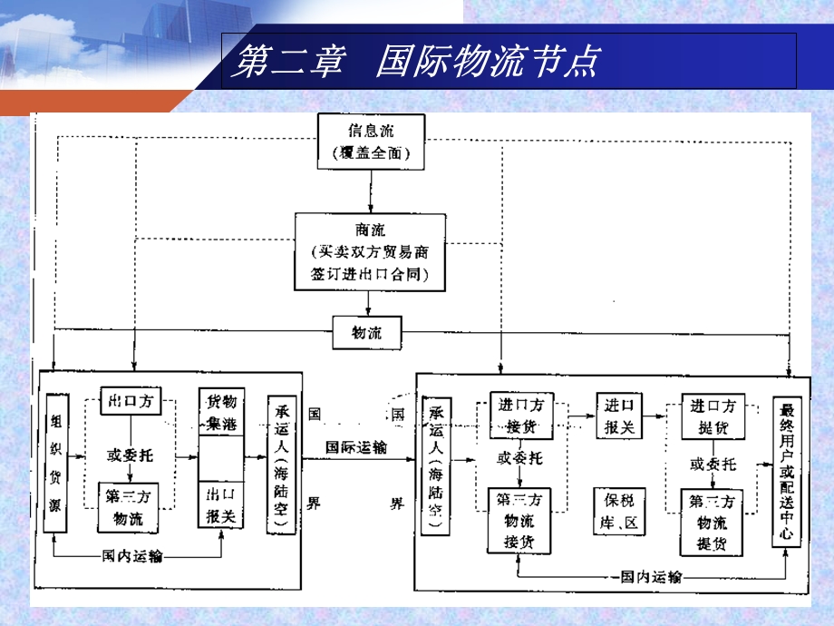 物流系统与网络.ppt_第3页