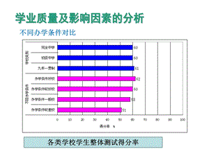 各类学校学生整体测试得分率.ppt