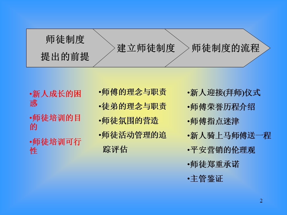 理念篇：如何带好新人(广东胡敏)[1].ppt_第2页