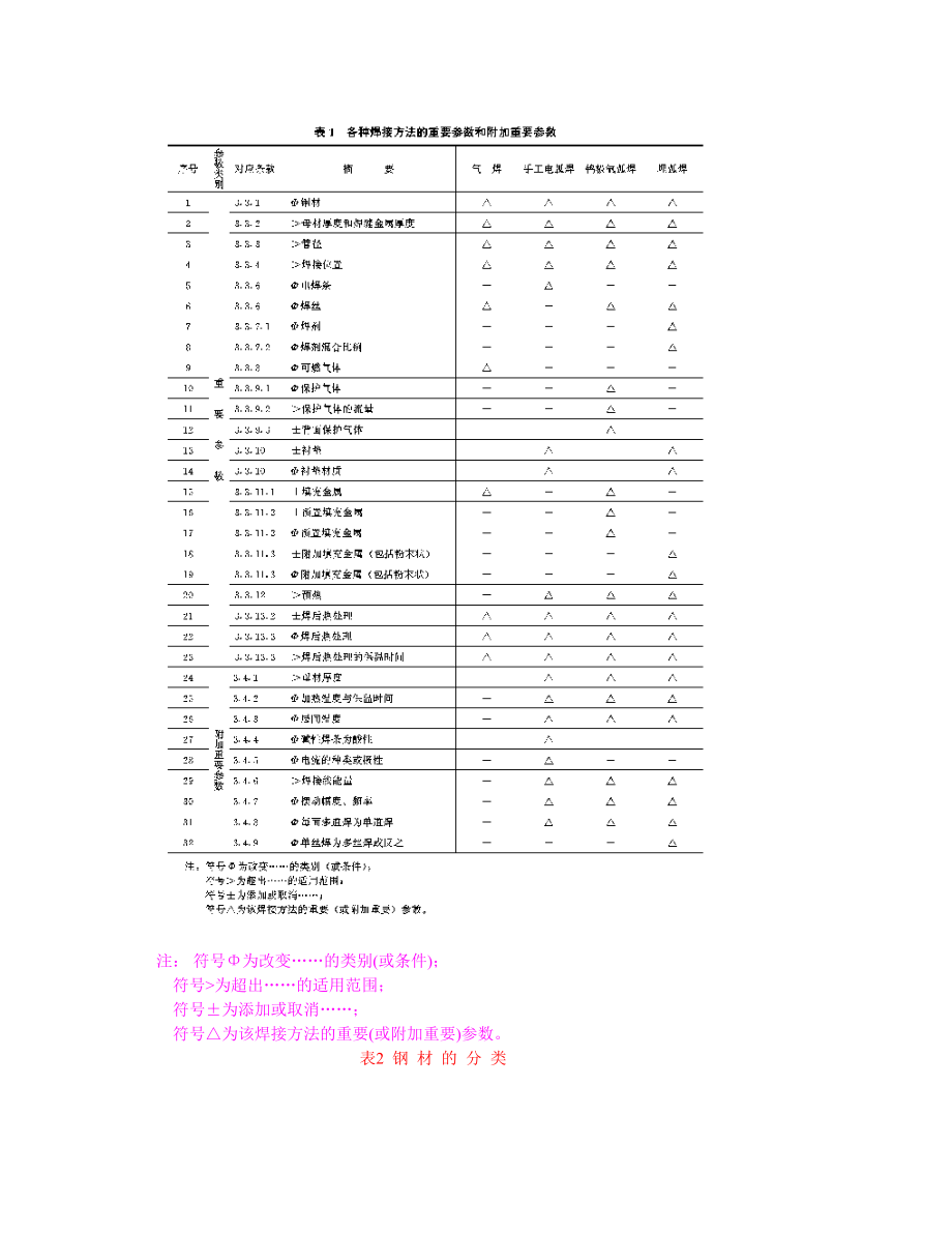 tb焊接工艺评定规程.doc_第3页