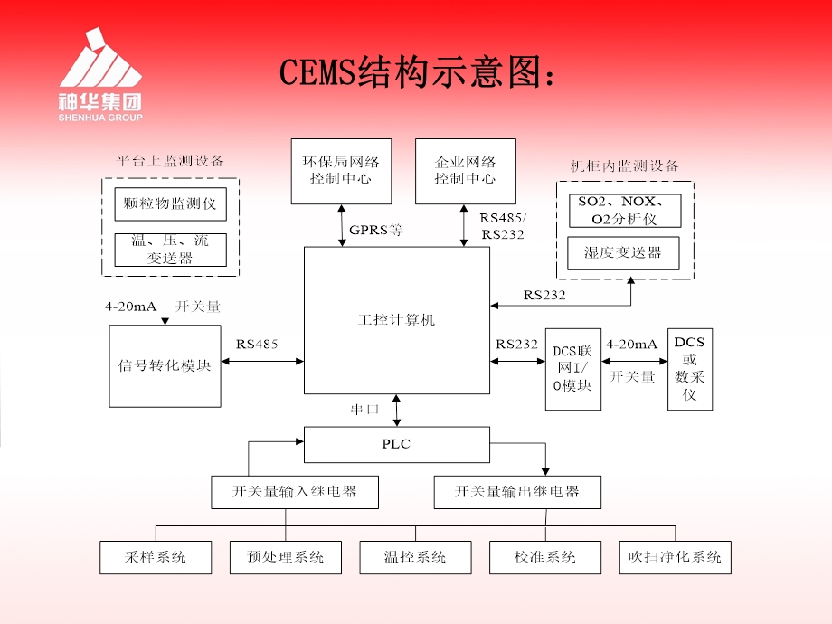 烟气在线监测系统(CEMS)及维护.ppt_第3页