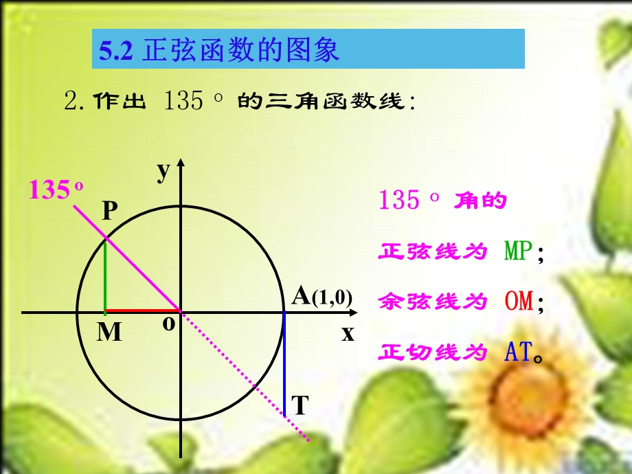 正弦余弦函数的图像课件(苏教版必修4).ppt_第3页