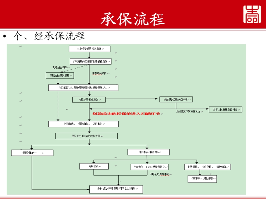 新契约h核保规则及注意事项.ppt_第3页