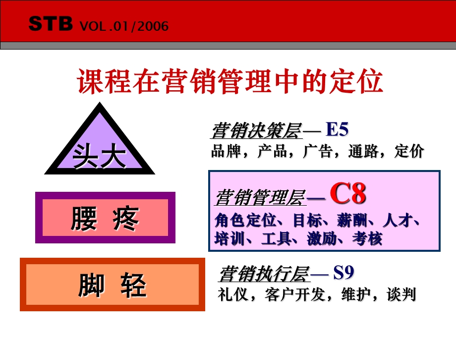 销售团队的建设与管理(ppt116).ppt_第3页