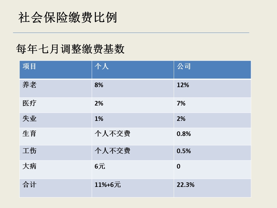 社保公积金讲解.ppt_第3页