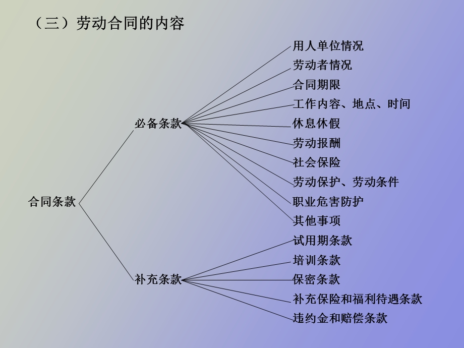 劳动与社会保障法第二讲劳动合同的签订.ppt_第3页