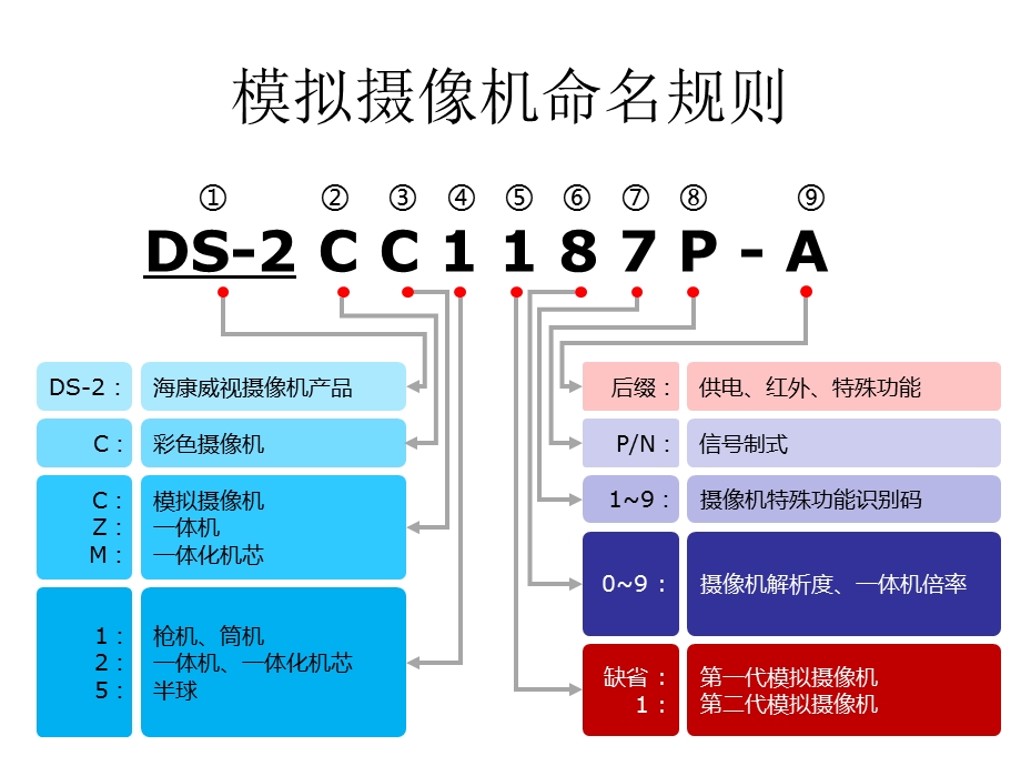 海康产品命名规则.ppt_第1页