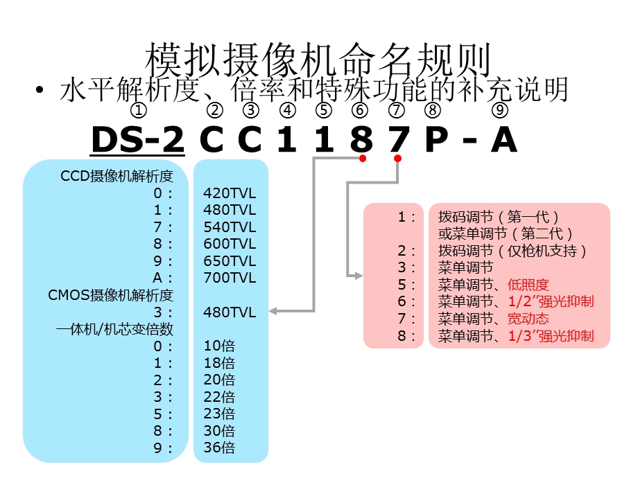 海康产品命名规则.ppt_第2页