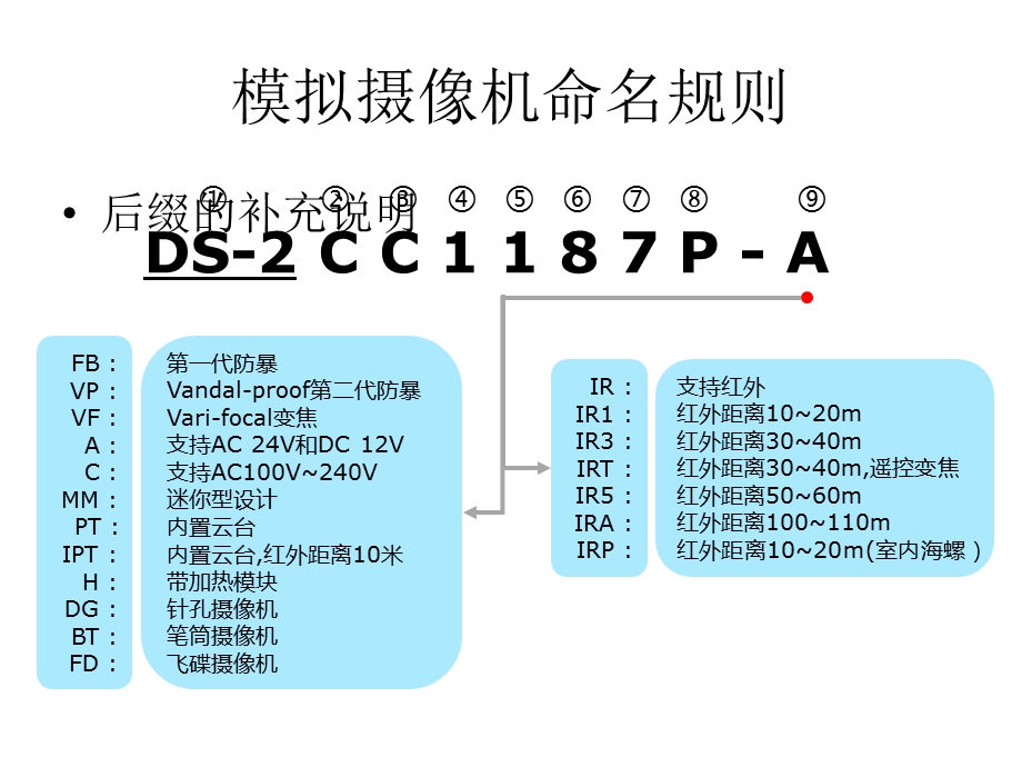 海康产品命名规则.ppt_第3页