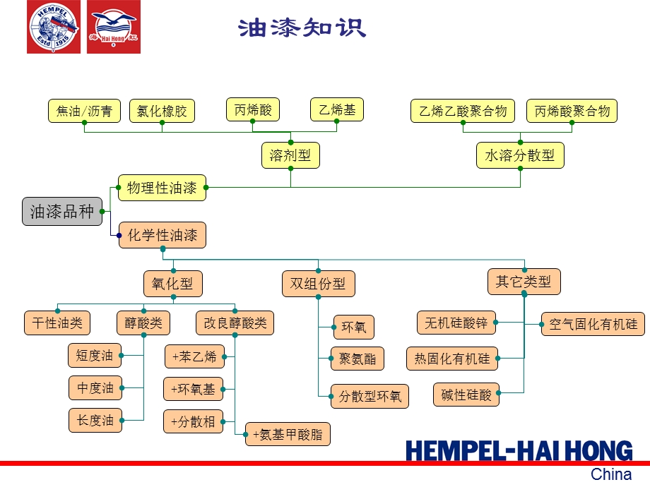 油漆的分类和特性.ppt_第2页