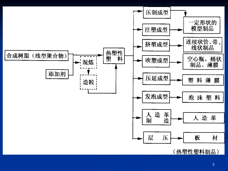 聚合物的成型加工方法.ppt_第3页