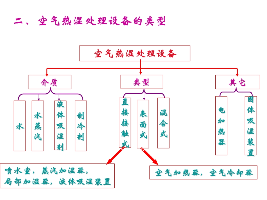 空气的热湿处理.ppt_第3页