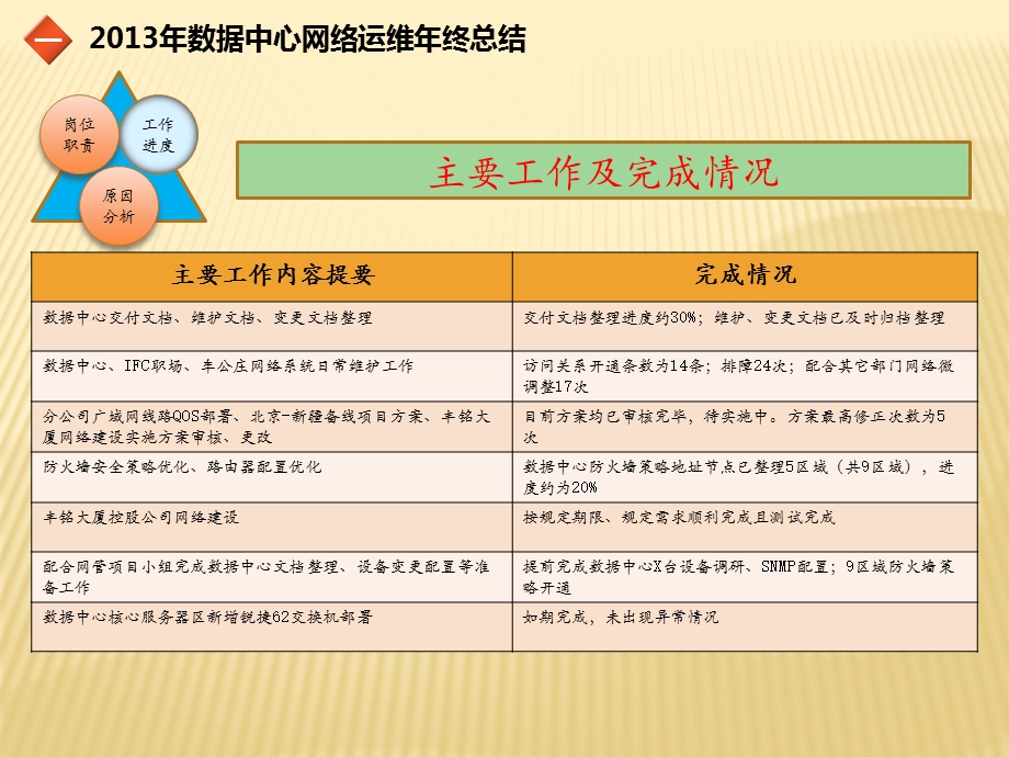 数据中心网络与安全23年工作总结与24年工作计划ppt课件.ppt_第2页